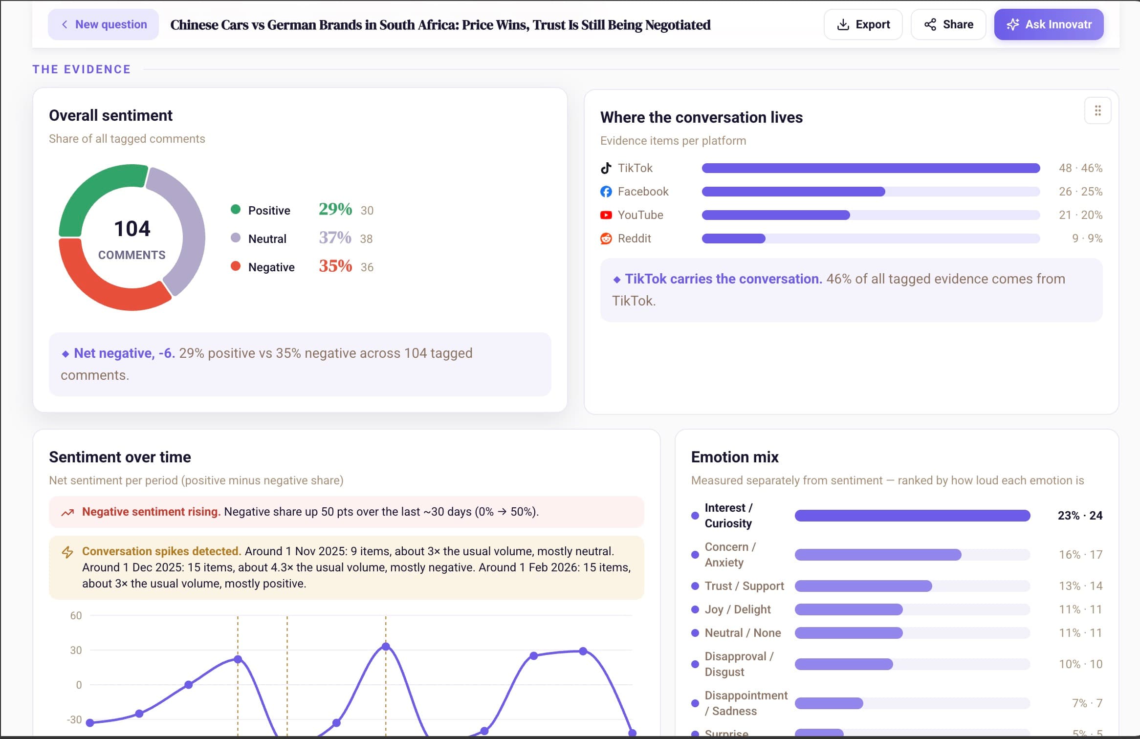 Social Sweep report charts, drawn from the platforms the question actually lives on